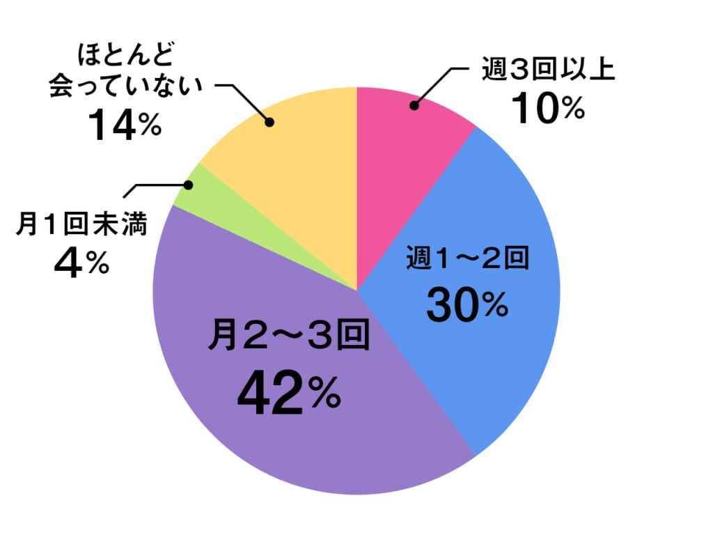 コロナでどう変わった カップルの イマ 大調査アンケート カップル編 Lifestyle Men S Non No Web メンズノンノウェブ