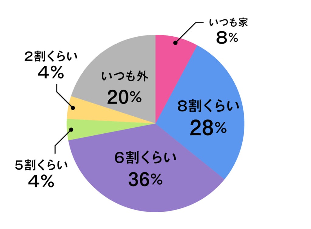 コロナでどう変わった カップルの イマ 大調査アンケート カップル編 Lifestyle Men S Non No Web メンズノンノウェブ