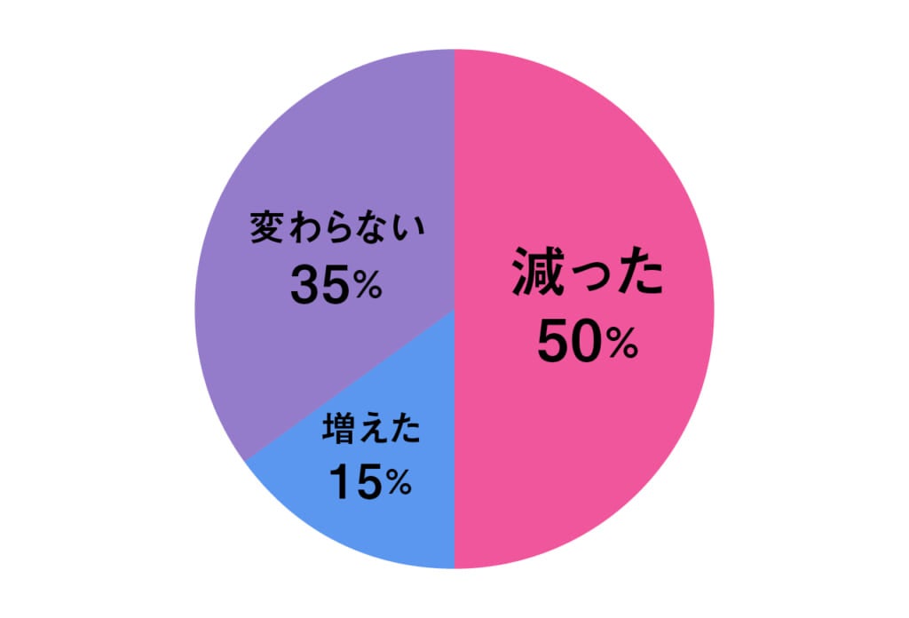 カップル line 頻度