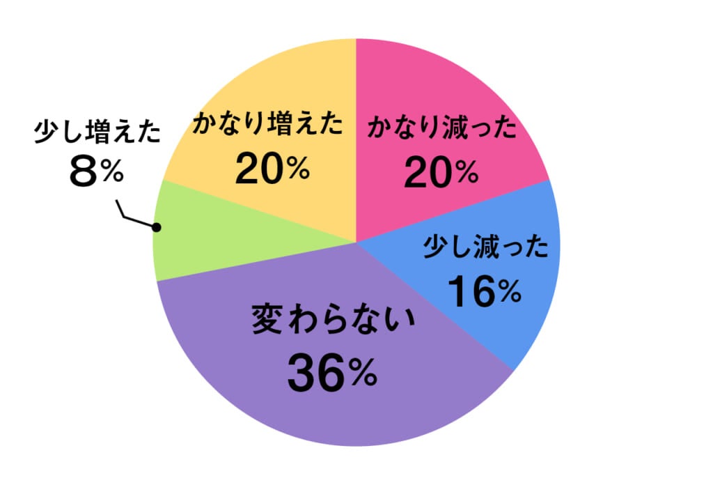 コロナでどう変わった カップルの イマ 大調査アンケート カップル編 Lifestyle Men S Non No Web メンズノンノウェブ