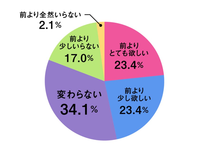 コロナで恋人欲しさが倍増 出会い方は変わった コロナ禍の恋愛事情アンケート シングル編 Lifestyle Men S Non No Web メンズノンノウェブ