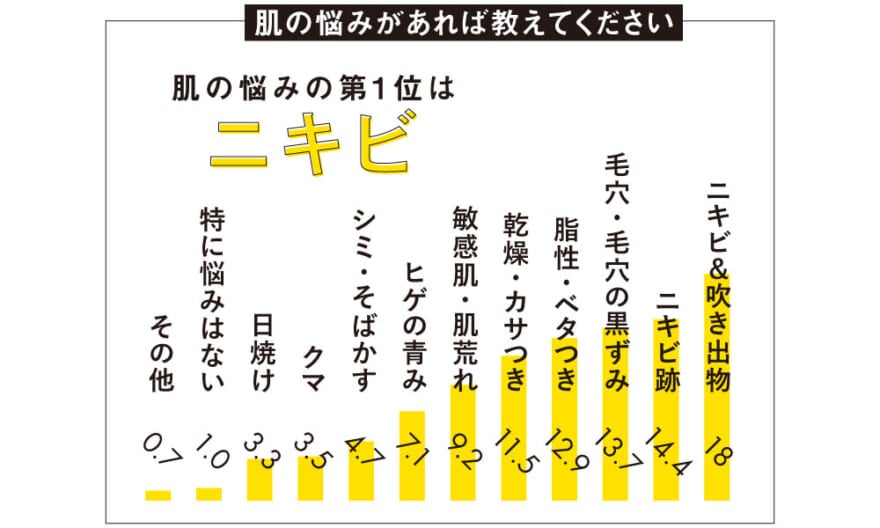 肌の悩みの原因1位はニキビ