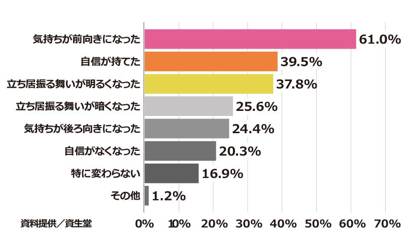 メイク　気持ちの変化　棒グラフ