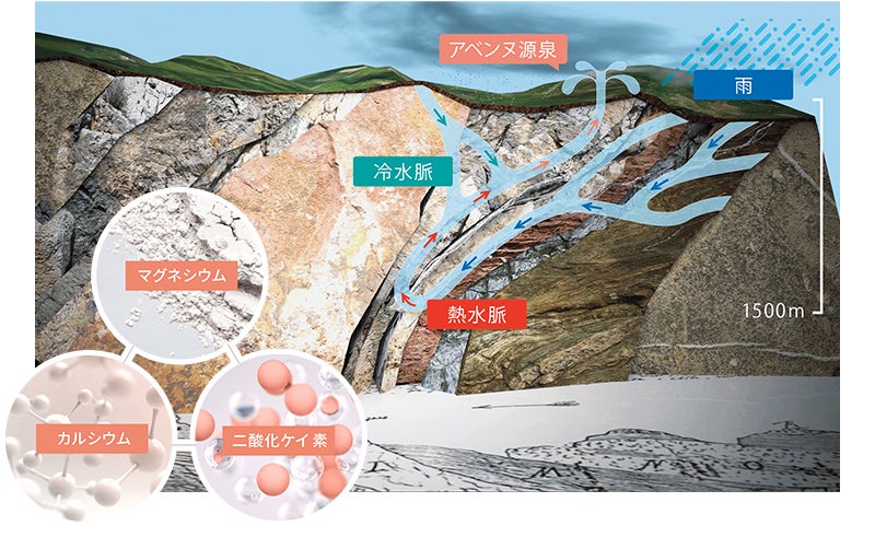 アベンヌ温泉水のミネラルバランス