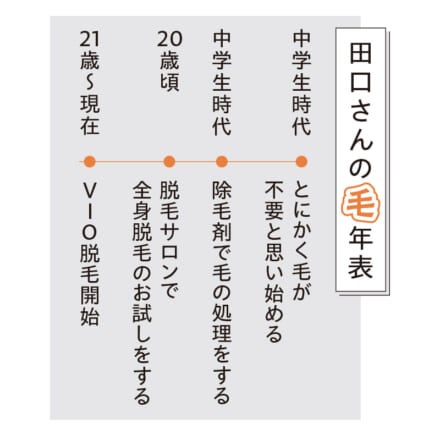 田口 優さんが毛の必要性を意識してから脱毛をはじめ、現在に至るまでの年表