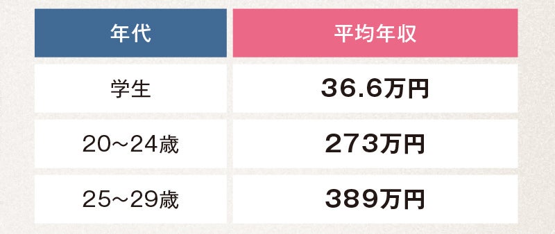 20代の収入・貯蓄リ　アルDATA　表