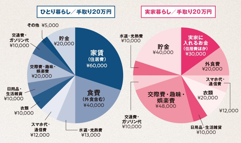 めざしたい支出バランス　グラフ