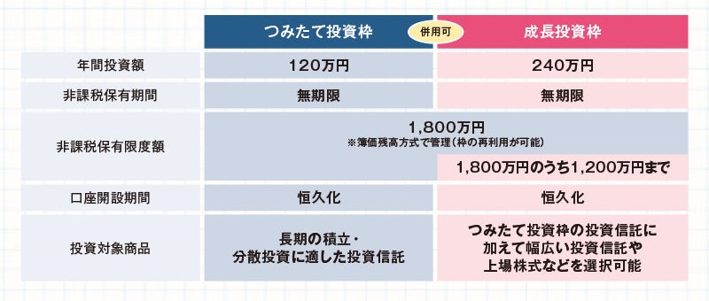 つみたて投資枠・成長投資枠　概要　表