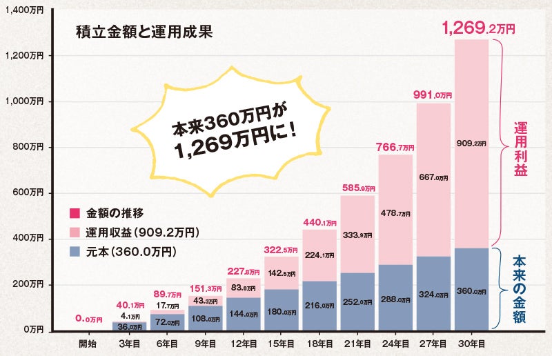 積立金額と運用成果　グラフ