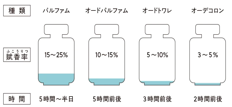 香水濃度 種類