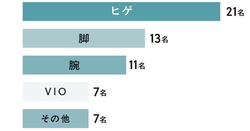 ヒゲ:21名 脚:13名 腕:11名 VIO:7名 その他:7名