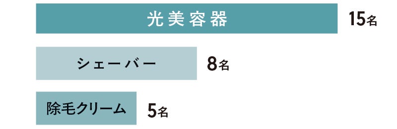 光美容器 :15名 シェーバー:8名 除毛クリーム:5名