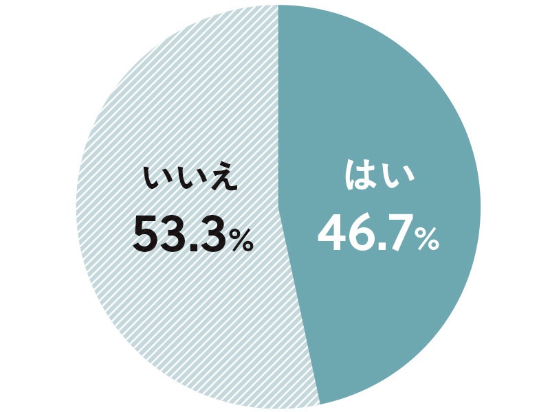 はい:46.7% いいえ:53.3%
