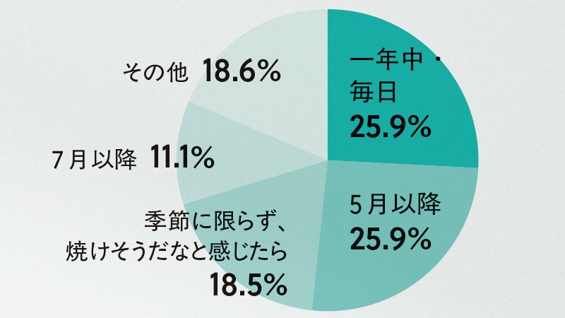 「一年中・毎日」25.9%、「5月以降」25.9%、「季節に限らず、焼けそうだなと感じたら」18.5%、「7月以降」11.1%、「その他 」18.6%