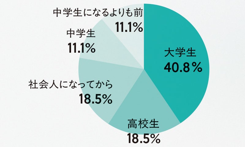 「大学生」40.8%、「高校生」18.5%、「社会人になってから」18.5%、「中学生」11.1%、「中学生になるよりも前」11.1%