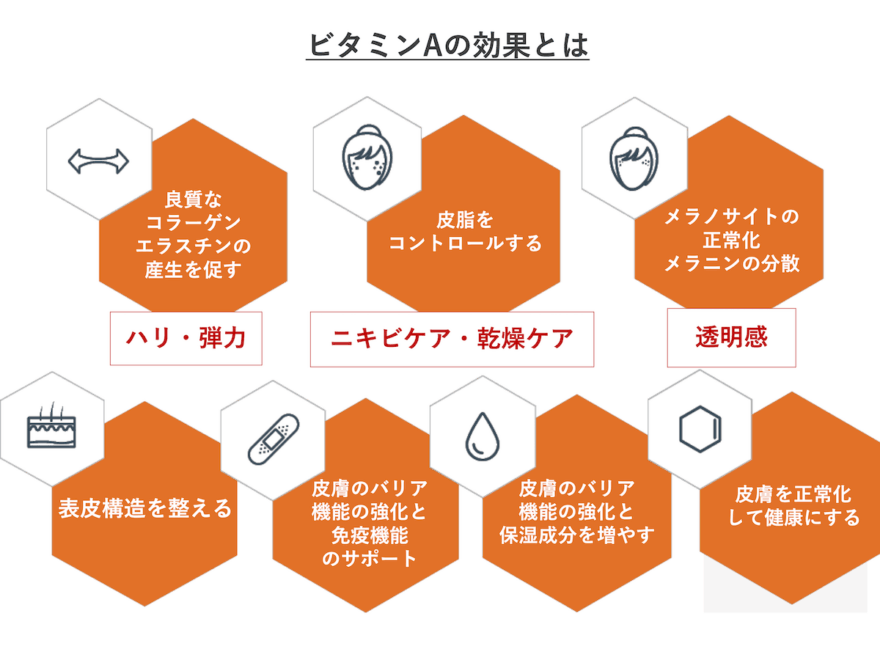 ビタミンAの効果を示す資料