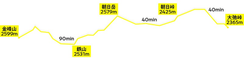 大弛峠から登る人気のルート
