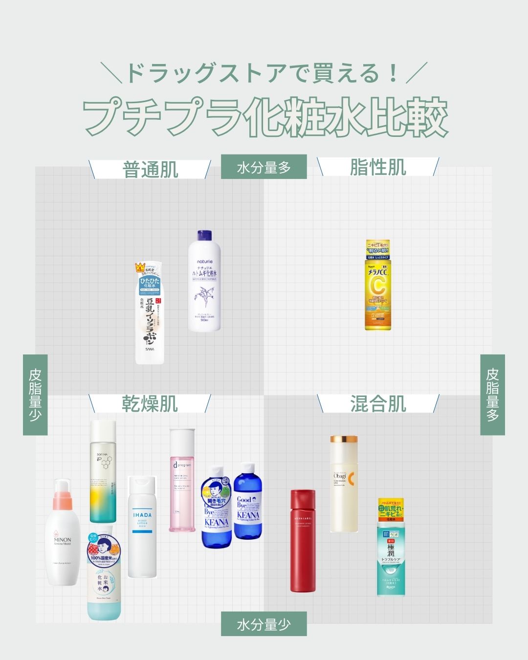 肌タイプ別!おすすめのプチプラ化粧水比較チャート