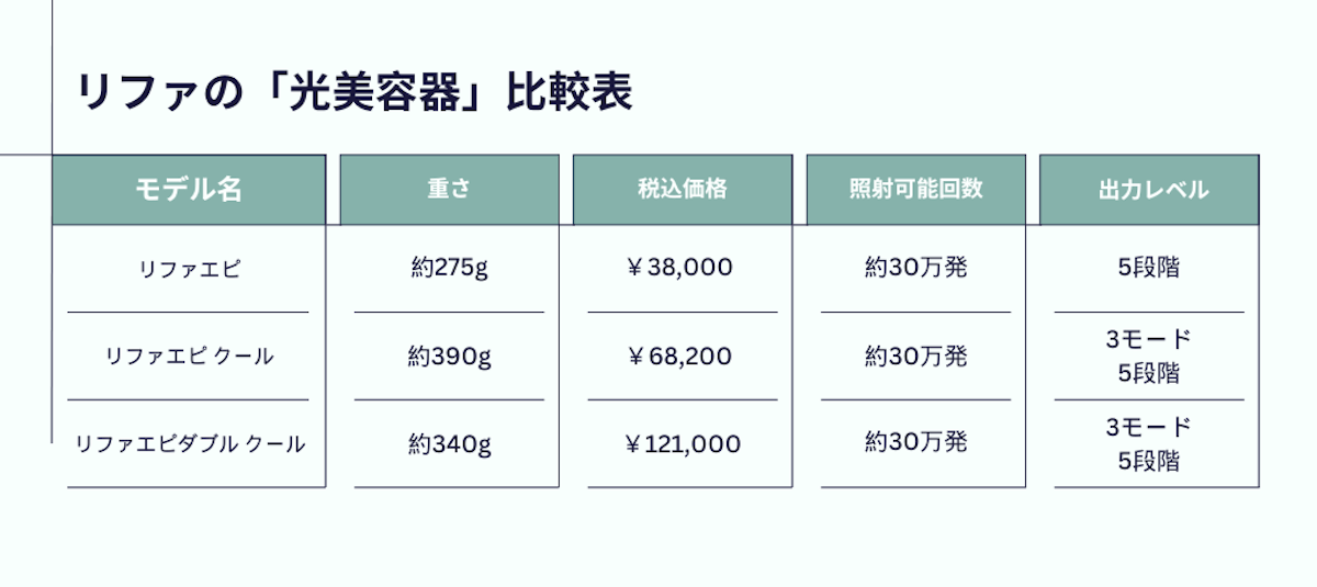 【比較表】「リファ」脱毛器３モデルのスペックをチェック イメージ画像
