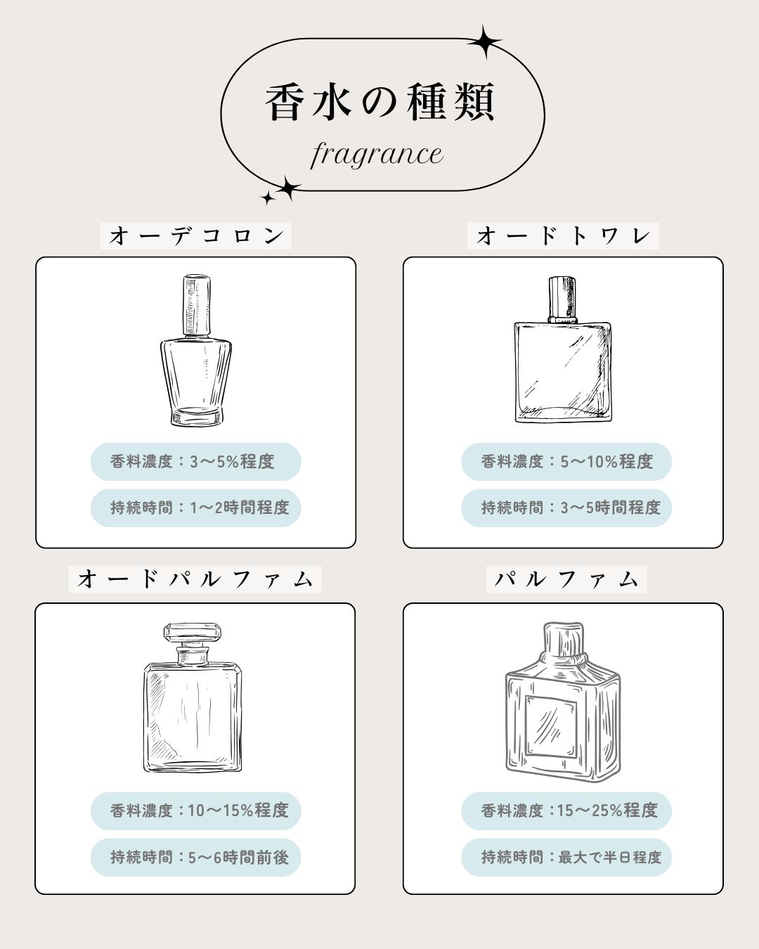 種類ごとの香料濃度（賦香率）と持続時間
