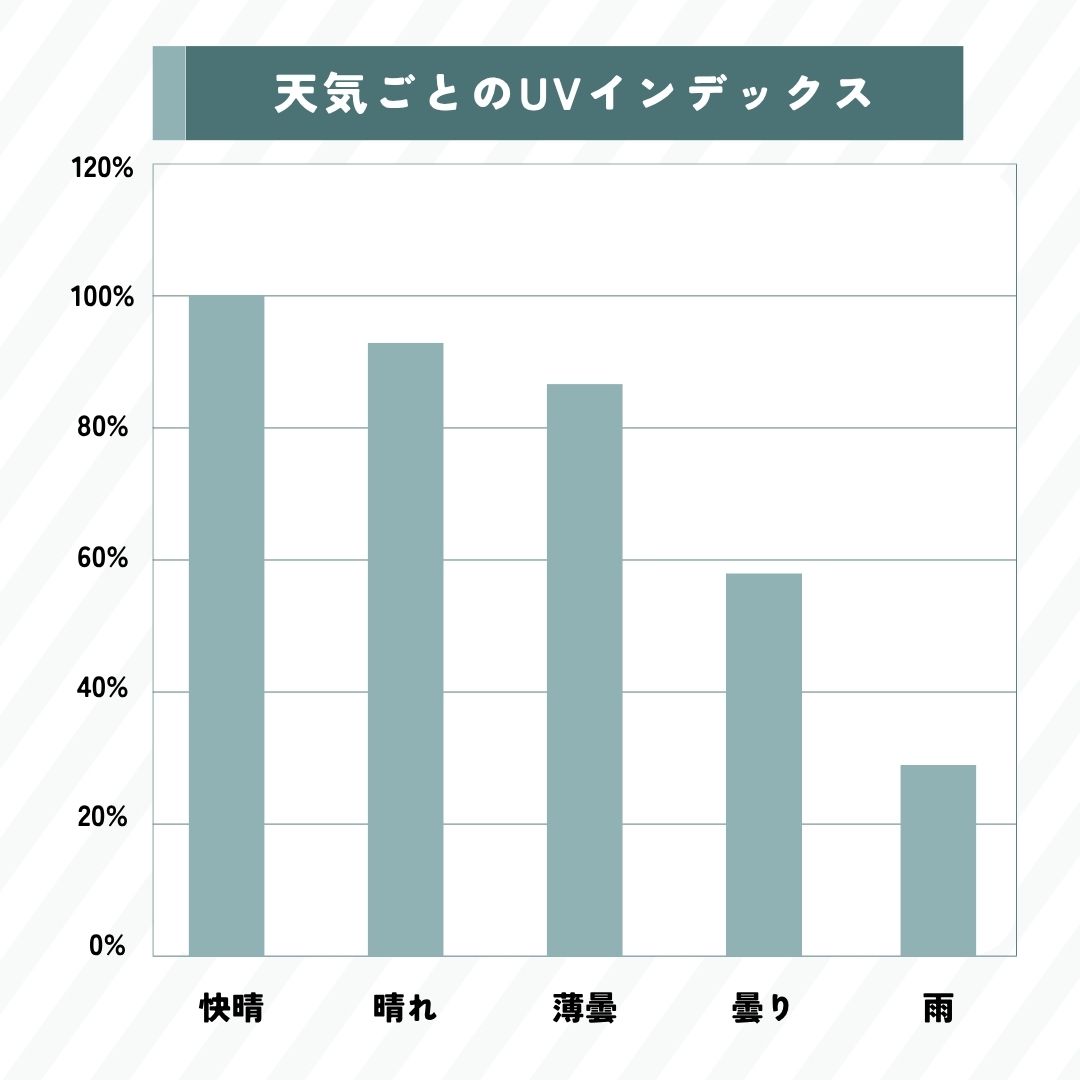 天気ごとのUVインデックス