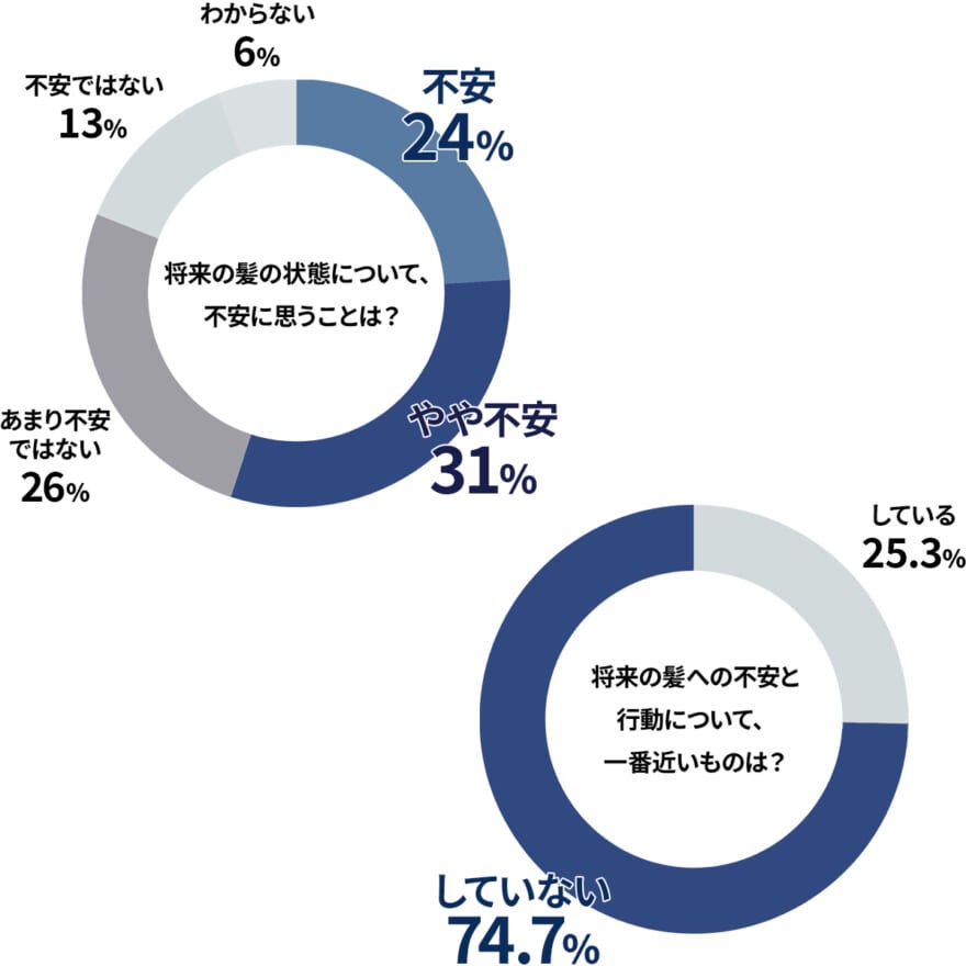 頭皮に関するアンケート結果