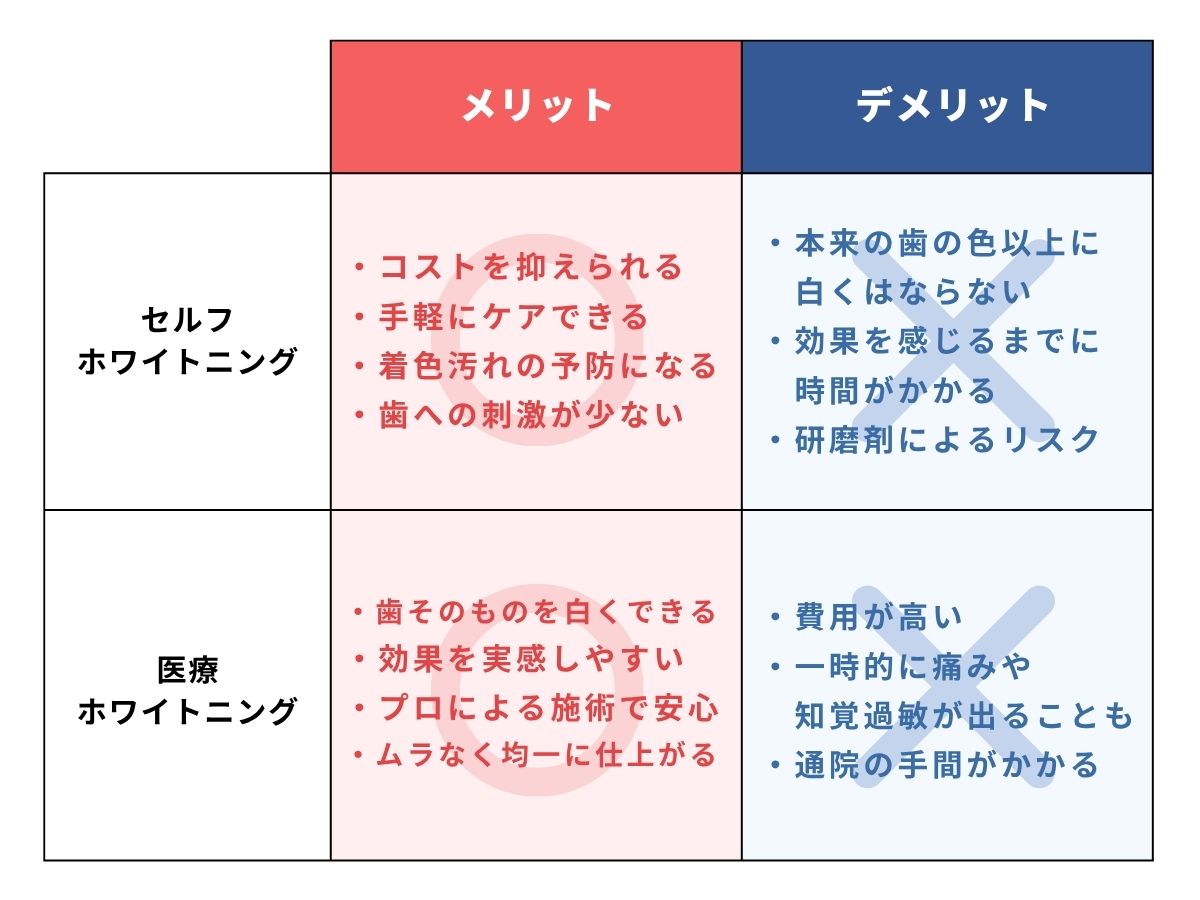 市販と医療のホワイトニングの違い